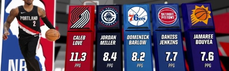 本赛季双向合同球员场均得分前五：乐福领跑 乔丹·米勒第二